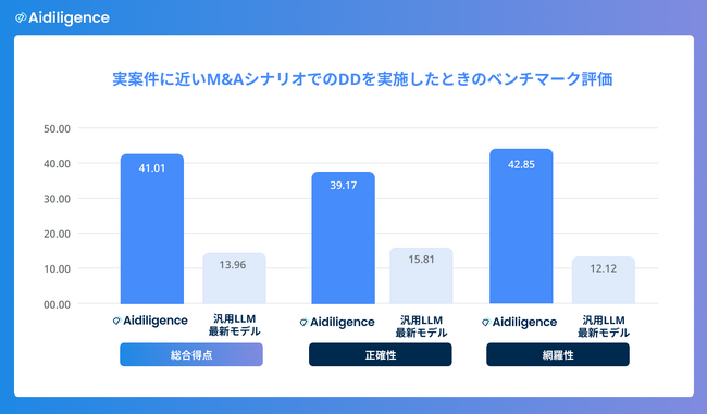 株式会社Herix、独自開発AIエージェントを用いた構造化ワークフローにより、デューデリジェンス業務において高精度の出力を実証