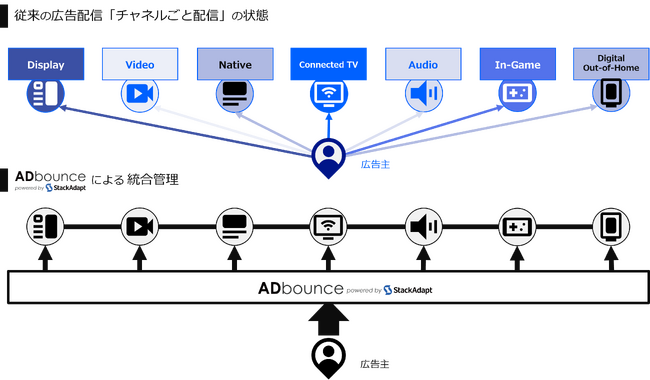 多様なチャネルへの広告配信を実現する統合型マーケティングプラットフォームを提供