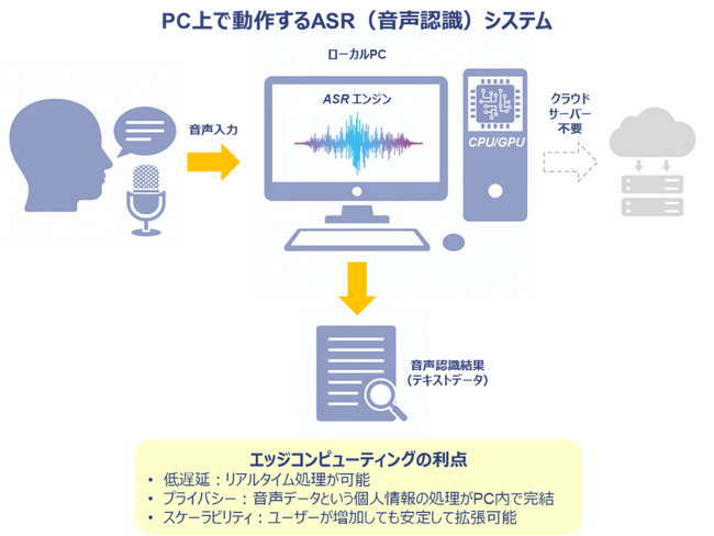 高精度・リアルタイムPC向け自動音声認識（ASR）技術を発表