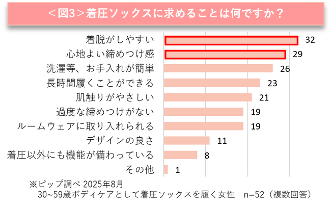 6割以上の大人女性が “疲労回復”のためにボディケアを実践　一方で着圧ソックスは ”継続しにくい” と感じる人も6割　“着脱のしやすさ・心地よい締めつけ感” がカギに