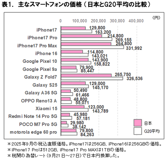 2025年10月 スマートフォン・タブレット端末価格の海外比較