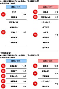 ホンダアクセス調べ　一緒に紅葉狩りに行きたい芸能人　男性回答では「タモリさん」「今田美桜さん」が1位、女性回答では「目黒蓮さん」が昨年に引き続き1位