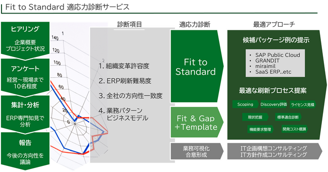 LTSとシステムインテグレータ社による「Fit to Standard 適応力診断サービス」を開始