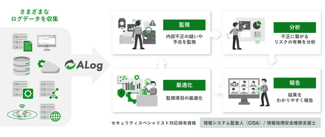 「内部不正」の監視をプロに任せる新常識