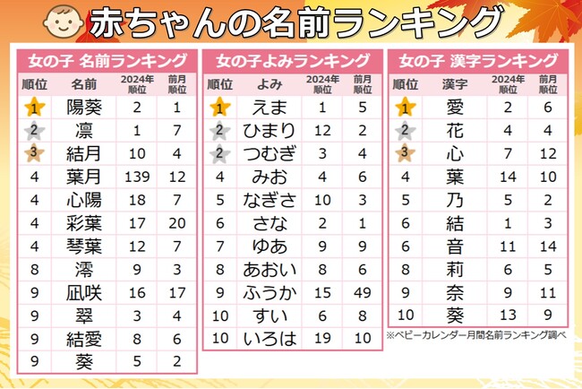 赤ちゃんの名付けトレンド、注目漢字は「月」と「楓」★お月見にちなんだ「ムーンネーム」・紅葉を連想する「楓ネーム」が大人気！2025年『9月生まれベビーの名付けトレンド』発表