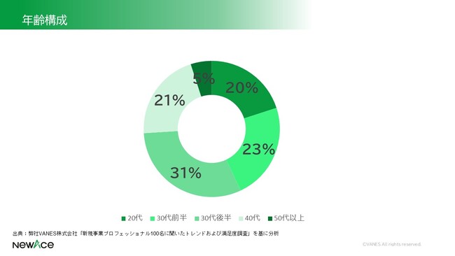 【新規事業のプロ100人調査】91%のプロに共通する