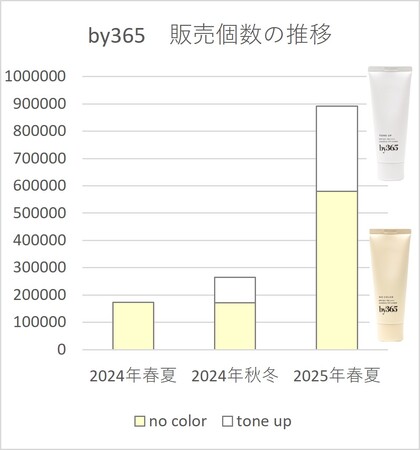ぽてさら日焼け止め「by365」2年目に前年比516％※１