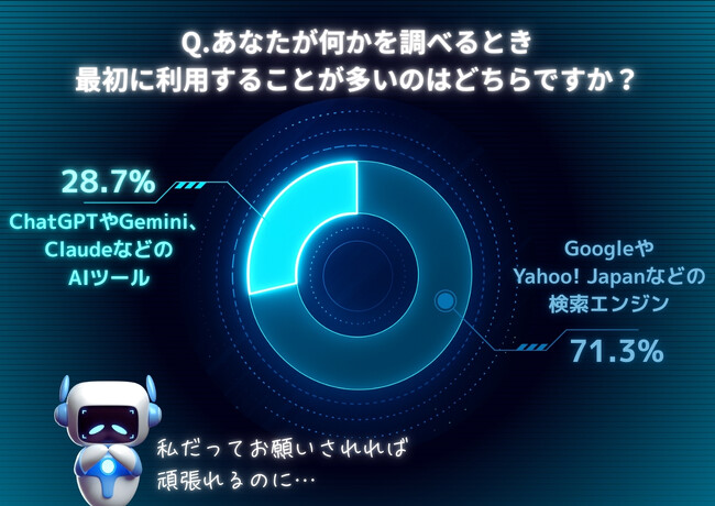 【「AIツール」と「検索エンジン」、情報収集に使うなら？】「ミツカル学び」が「Webメディア」と「AI」の情報に関するアンケートを実施
