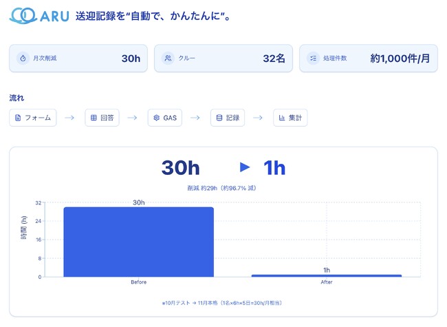 福祉の現場から“ちいさな革命”。（株）ARU、送迎記録の自動化で職員の時間を現場へ戻す