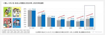 推しがいる人の半数は「推しが広告をしている商品・企業を好きになる」