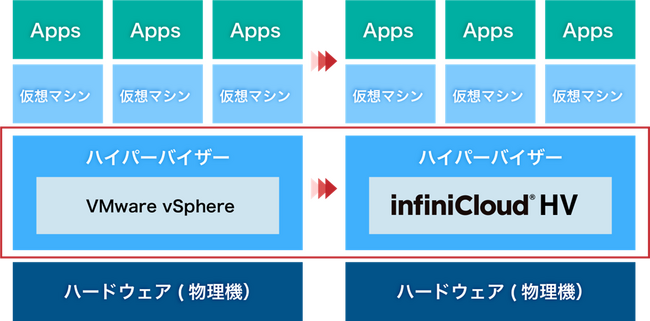 国産カスタムハイパーバイザー「InfiniCloud(R) HV」をソフトウェア単体として提供を開始