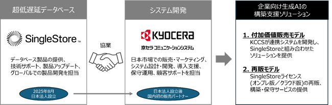 京セラコミュニケーションシステムとSingleStoreが協業　企業向け生成AIの構築支援ソリューションを提供開始