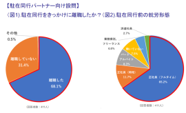 正社員だった人が多数 正社員だった人が多数