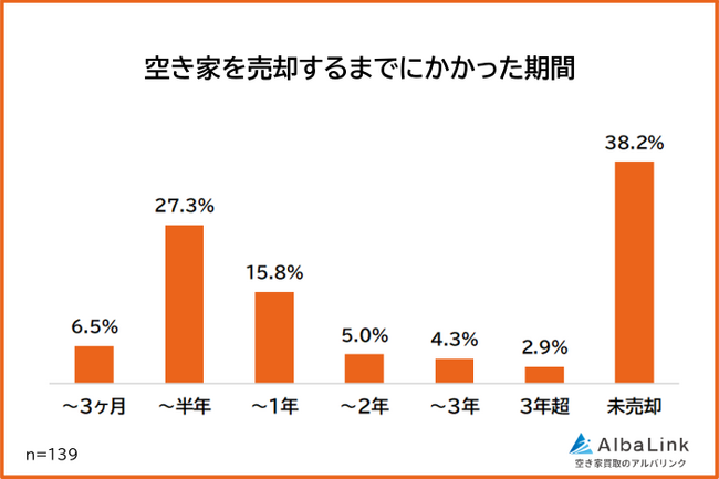 【空き家を売却するまでにかかった期間は？】経験者139人アンケート調査