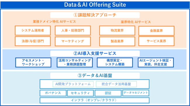 AIエージェントで業務変革を支援する「Data＆AI Offering Suite」を開始