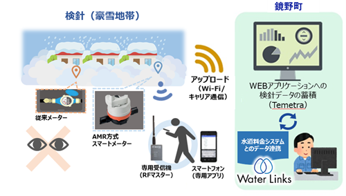 岡山鏡野町、水道事業のDXを推進！豪雪地帯でも確実なスマート検針を実現―水道Webポータル「みずリンク＋」で住民サービス向上へ―