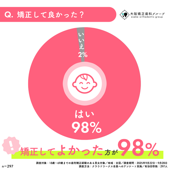 大阪矯正歯科グループが『歯列矯正の満足度調査』を実施 - 98％が矯正してよかったと回答