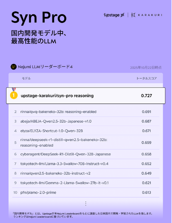 カラクリ、グローバルAI企業Upstageと共同開発！高精度LLM「Syn Pro」が日本語性能で国内トップを記録