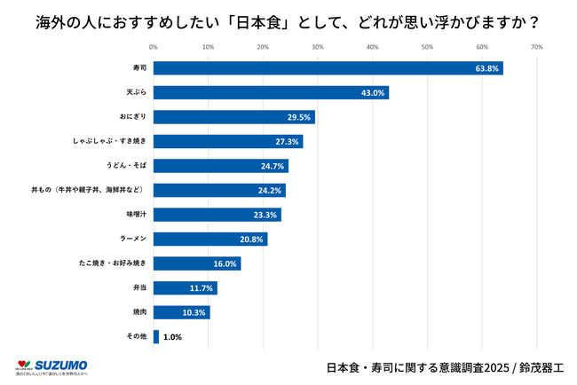 【11月1日は「寿司の日」・11月24日「和食の日」】日本食・寿司に関する意識調査2025/鈴茂器工