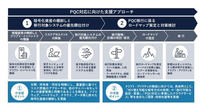 Ridgelinez、量子コンピュータ時代のセキュリティ強化に向け、耐量子計算機暗号（PQC）への移行支援サービスを提供開始