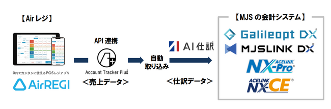 ミロク情報サービスの会計システム4製品とリクルートの『Airレジ』がAPI連携開始