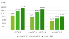デロイト トーマツ、上場企業のサステナビリティ開示状況について、AIと専門家による分析を発表