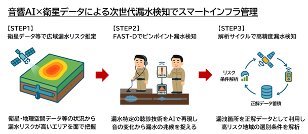 衛星データ×FAST-Dによる漏水検知システムにおける実証フェーズの方向性決定について