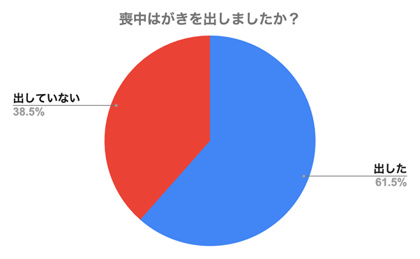【200名調査】年賀状より悩ましい? 喪中はがきをめぐる迷いや本音が明らかに