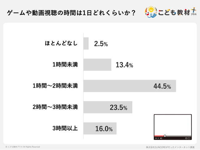 【保護者120人調査】小学生の冬休み、最大の悩みは「ゲーム・動画漬け」が46.7%でトップ