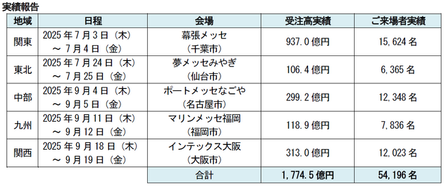 「つなぐグランドフェア２０２５」結果のご報告