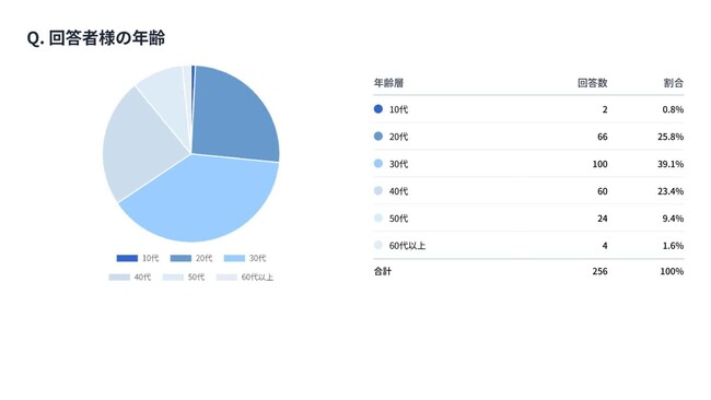 256人の女性へVIO脱毛に関する意識調査しました