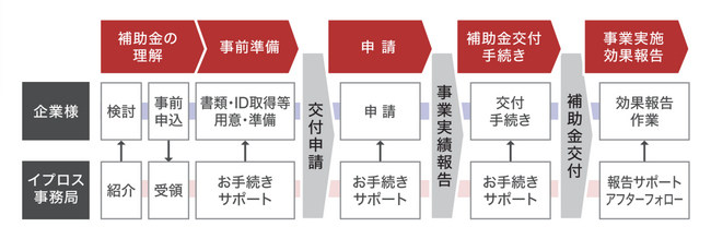 イプロスが「IT導入補助金2025」対象に認定