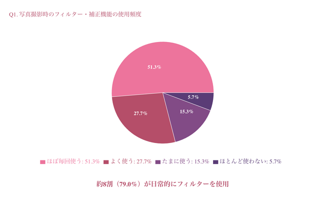 フィルター常用者の約7割が「実際の肌を見てショック」を経験　～