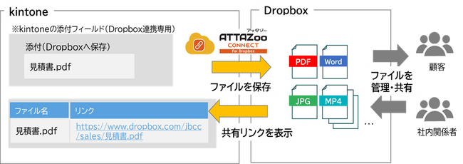 kintoneとDropboxを連携、「ATTAZoo Connect for Dropbox」
