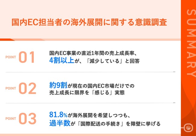 【国内ECを実施している担当者110名に聞いた】約9割が「売上成長率の鈍化」を実感、8割以上が「海外への展開」を希望しつつも、「言語対応」や「国際配送」などが障壁に