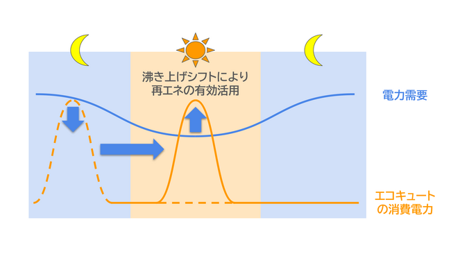 東北電力がShizen Connectのサービス利用拡大で需要創出DRを開始　低圧VPP制御対象にエコキュートを追加し電力需要を平準化