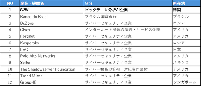 S2W、国際刑事警察機構（ICPO）公式パートナーに選定　韓国企業で初、世界12番目のAI企業