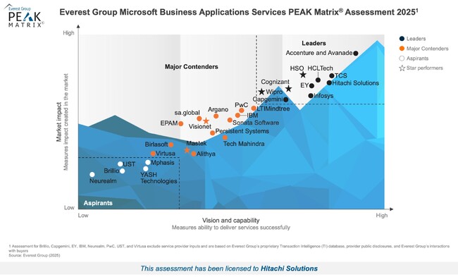 Everest Groupの「Microsoft Business Applications Services PEAK Matrix(R) Assessment 2025」で「LEADER」として評価