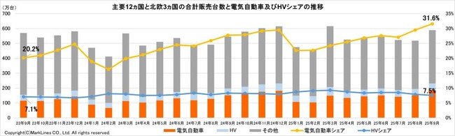 マークラインズ　電気自動車販売月報　2025年9月