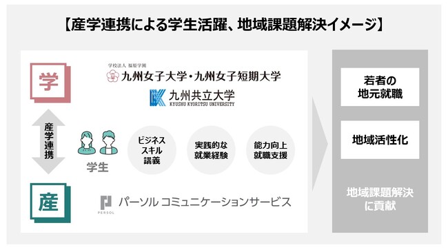 北九州市における地域活性化を目的とした産学「包括連携協定」を締結