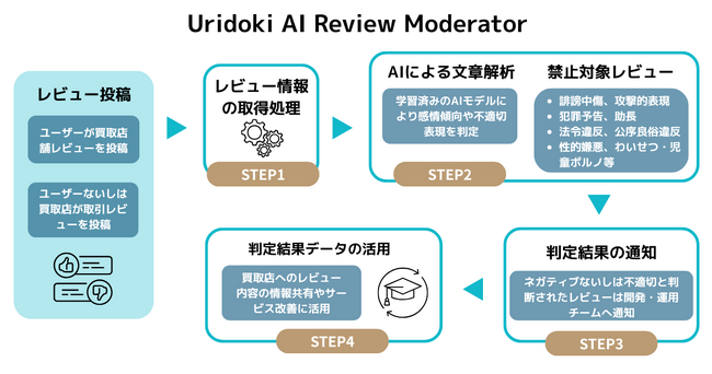 【ウリドキ】AIシステム第3弾「AIによるレビュー判定システム『Uridoki AI Review Moderator』」の本格運用を開始