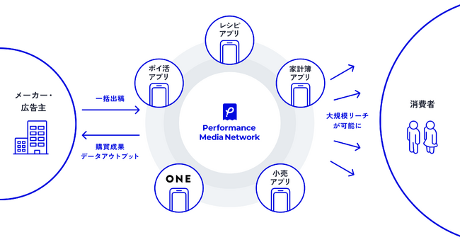 「告知」と「購買成果」に特化したメーカーの販促施策を実現するプロモーションプラットフォーム「Performance Media Network(パフォーマンス メディア ネットワーク) 」の提供を開始
