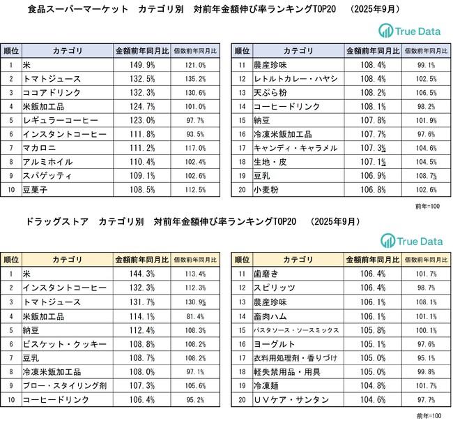 トマトジュース3割増、植物性ミルクも売上伸長
