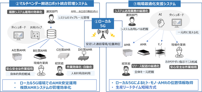 製造現場DXを加速する「マルチベンダー搬送ロボット統合管理システム」実証を開始