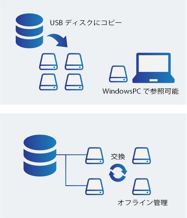 病院のBCP対策強化のためにSS-MIXストレージビューアを提案！