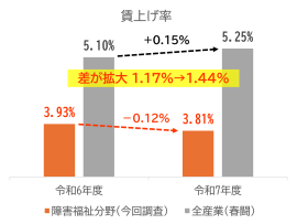 図2:障害福祉分野と全産業の賃上げ率 図2:障害福祉分野と全産業の賃上げ率