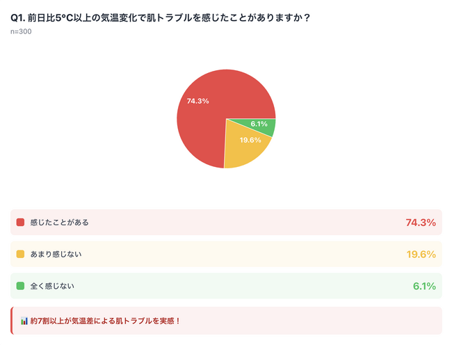 前日比5℃以上の気温変化で74.3%が肌トラブル！秋冬の