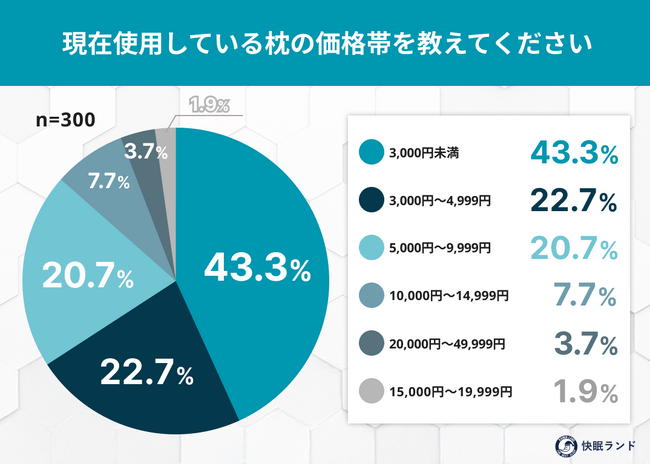 「1万円以上の枕は本当に快眠を生む？」価格と満足度の相関を徹底調査