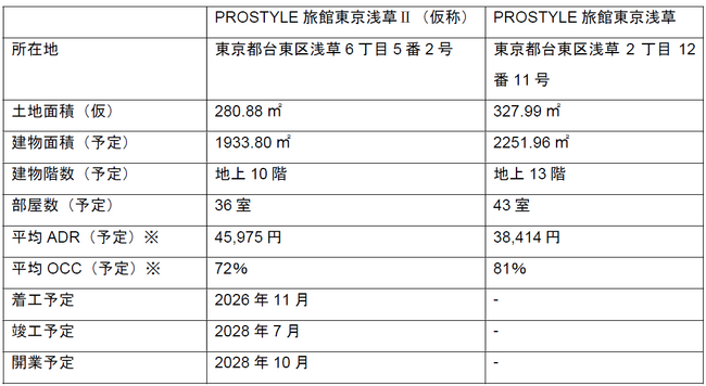 株式会社LogProstyle、PROSTYLE旅館東京浅草II（仮称）開発用地の取得に関するお知らせ