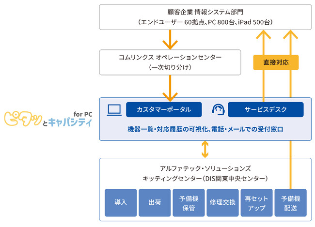 顧客の事業成長に向けたPCLCMの事業化をサービスの提供を通じて支援